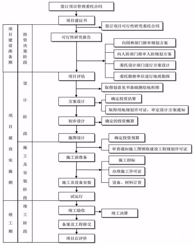 工程建设项目-工作管理监理流程图